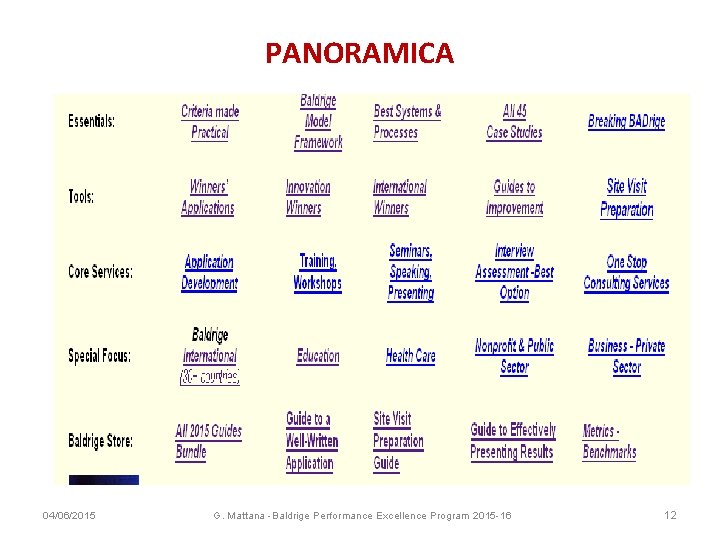 PANORAMICA 04/06/2015 G. Mattana -Baldrige Performance Excellence Program 2015 -16 12 