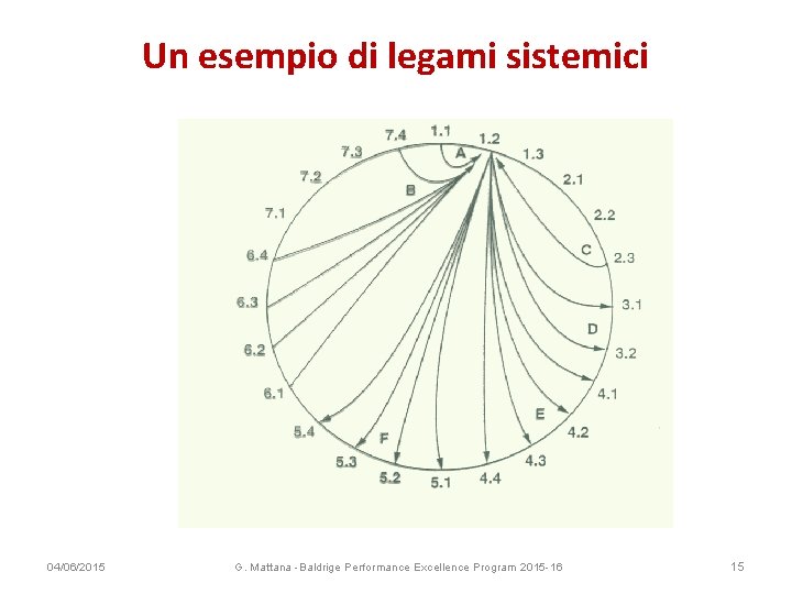 Un esempio di legami sistemici 04/06/2015 G. Mattana -Baldrige Performance Excellence Program 2015 -16