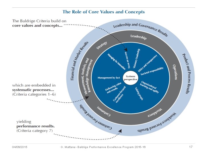 04/06/2015 G. Mattana -Baldrige Performance Excellence Program 2015 -16 17 