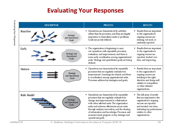 Evaluating Your Responses 04/06/2015 G. Mattana -Baldrige Performance Excellence Program 2015 -16 24 