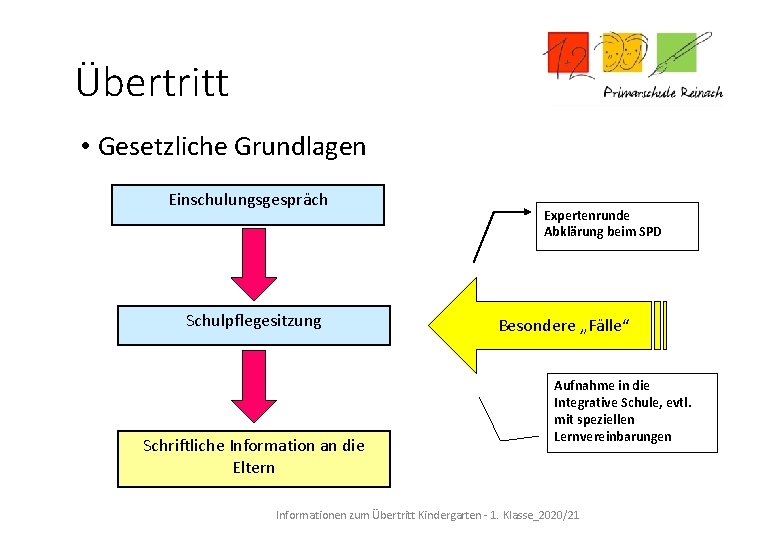 Übertritt • Gesetzliche Grundlagen Einschulungsgespräch Schulpflegesitzung Schriftliche Information an die Eltern Expertenrunde Abklärung beim