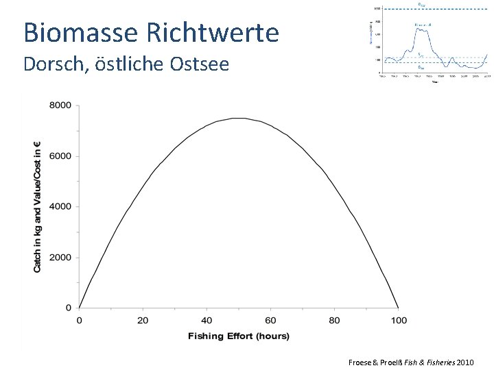 Biomasse Richtwerte Dorsch, östliche Ostsee Froese & Proelß Fish & Fisheries 2010 