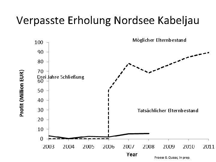 Verpasste Erholung Nordsee Kabeljau Möglicher Elternbestand Drei Jahre Schließung Tatsächlicher Elternbestand Froese & Quaas,