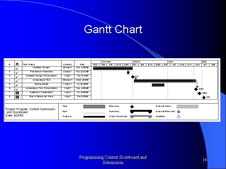 Gantt Chart Programming Contest Scoreboard and Submission 16 