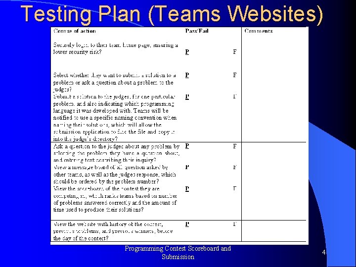 Testing Plan (Teams Websites) Programming Contest Scoreboard and Submission 4 