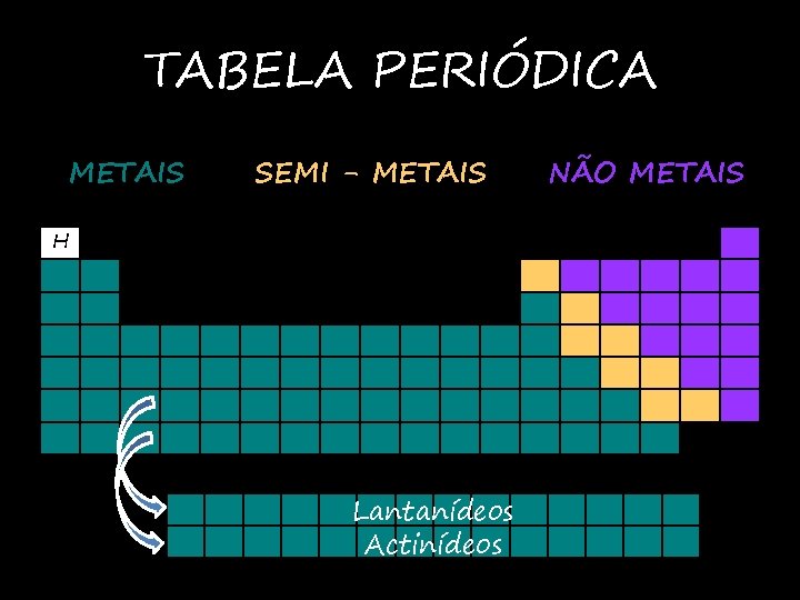 TABELA PERIÓDICA METAIS SEMI - METAIS H Lantanídeos Actinídeos NÃO METAIS 