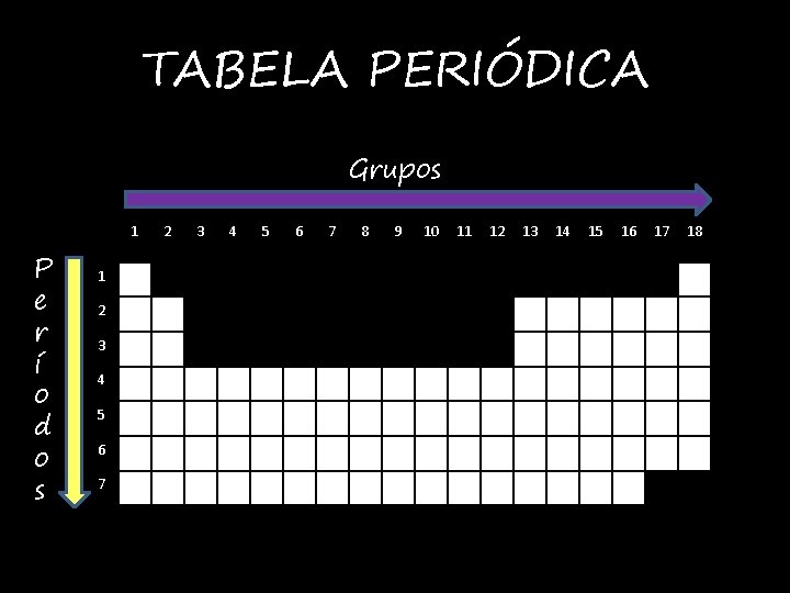 TABELA PERIÓDICA Grupos 1 P e r í o d o s 1 2