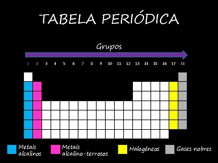 TABELA PERIÓDICA Grupos 1 2 Metais alcalinos 3 4 5 6 7 8 9