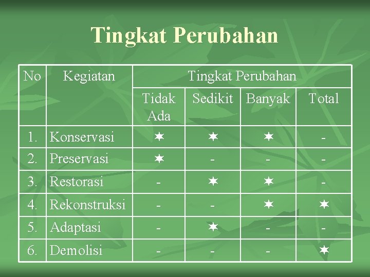 Tingkat Perubahan No Kegiatan 1. Konservasi 2. Preservasi Tingkat Perubahan Tidak Ada Sedikit Banyak Tingkat Perubahan No Kegiatan 1. Konservasi 2. Preservasi Tingkat Perubahan Tidak Ada Sedikit Banyak