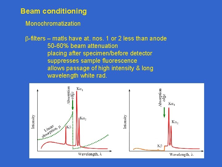 Beam conditioning Monochromatization -filters – matls have at. nos. 1 or 2 less than