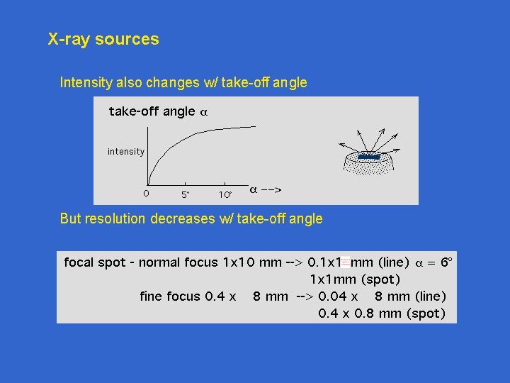 X-ray sources Intensity also changes w/ take-off angle But resolution decreases w/ take-off angle