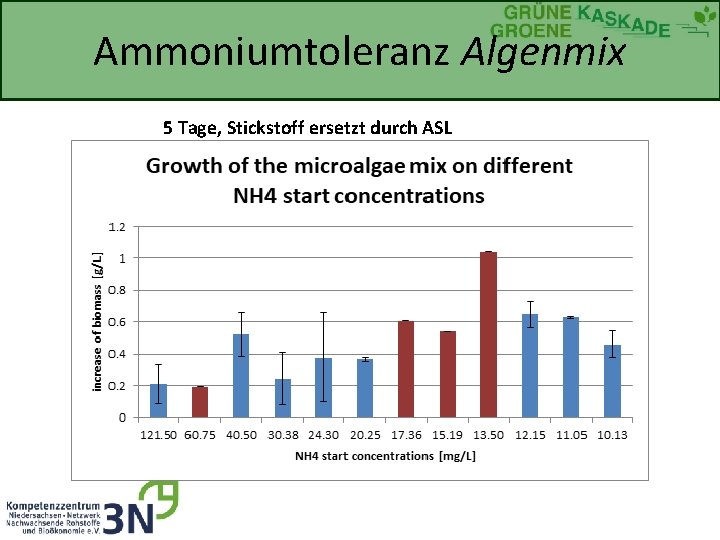 Ammoniumtoleranz Algenmix 5 Tage, Stickstoff ersetzt durch ASL 