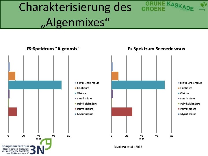 Charakterisierung des „Algenmixes“ FS-Spektrum "Algenmix" 0 20 40 % FS 60 80 Fs Spektrum