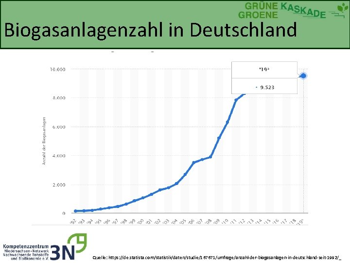 Biogasanlagenzahl in Deutschland Quelle: https: //de. statista. com/statistik/daten/studie/167671/umfrage/anzahl-der-biogasanlagen-in-deutschland-seit-1992/_ 