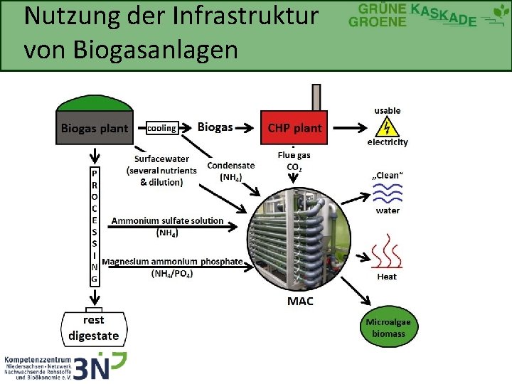 Nutzung der Infrastruktur von Biogasanlagen 