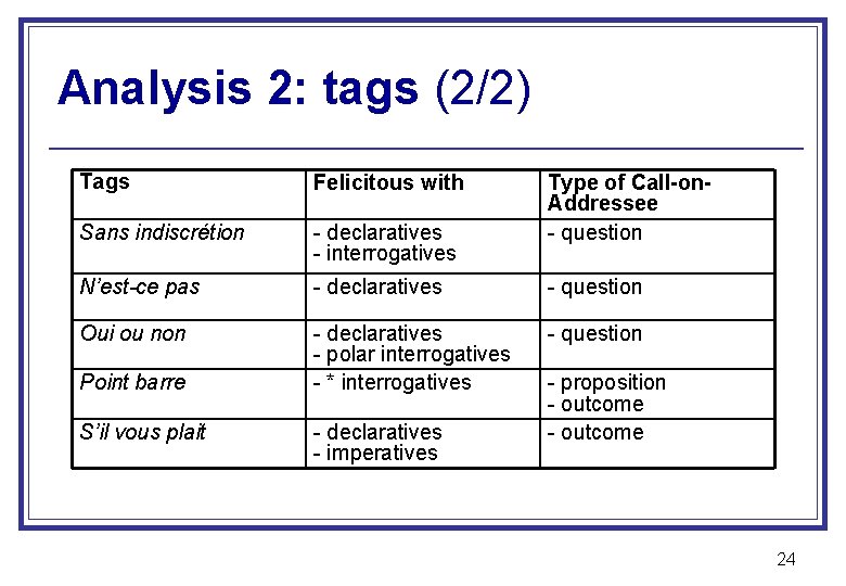 Analysis 2: tags (2/2) Tags Felicitous with Sans indiscrétion - declaratives - interrogatives N’est-ce