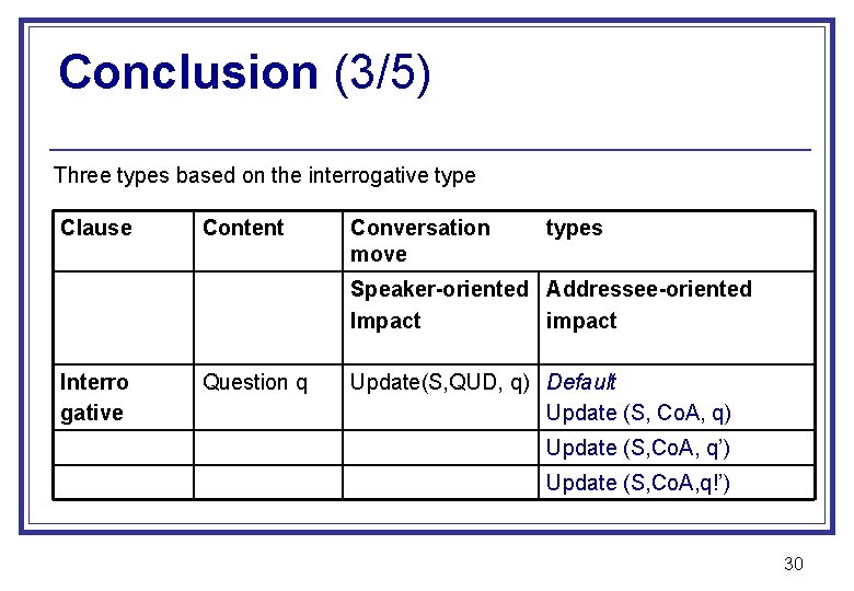 Conclusion (3/5) Three types based on the interrogative type Clause Content Conversation move types