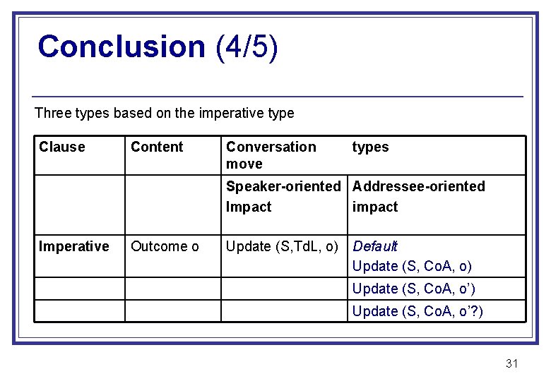 Conclusion (4/5) Three types based on the imperative type Clause Content Conversation move types