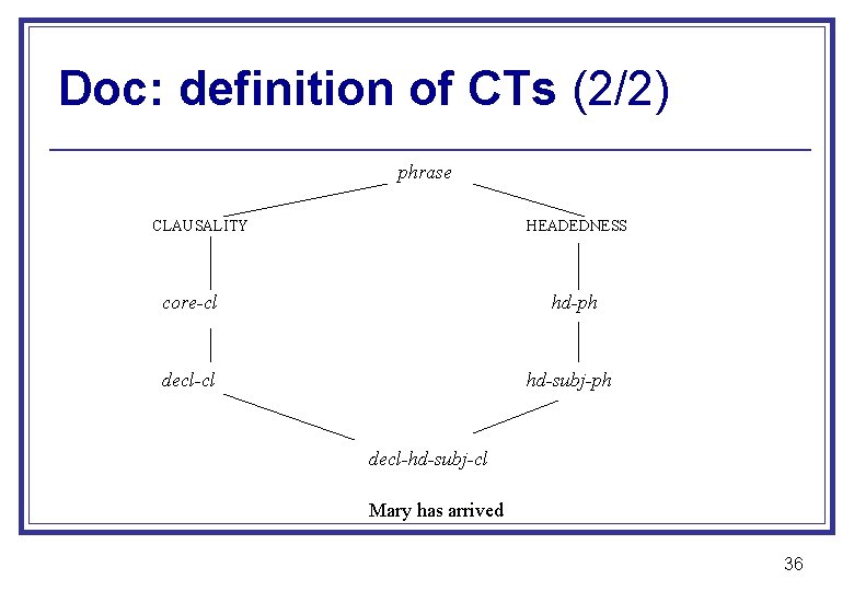 Doc: definition of CTs (2/2) phrase CLAUSALITY HEADEDNESS core-cl hd-ph decl-cl hd-subj-ph decl-hd-subj-cl Mary
