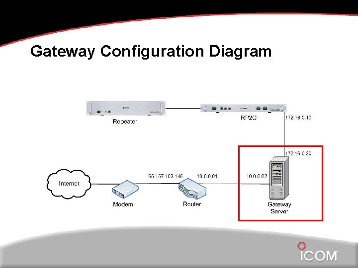 Gateway Configuration Diagram 