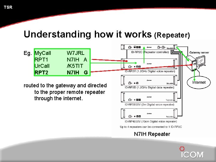 TSR Understanding how it works (Repeater) Eg. My. Call RPT 1 Ur. Call RPT