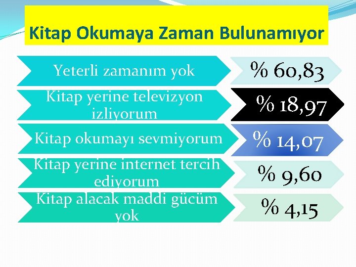 Kitap Okumaya Zaman Bulunamıyor Yeterli zamanım yok % 60, 83 Kitap yerine televizyon izliyorum