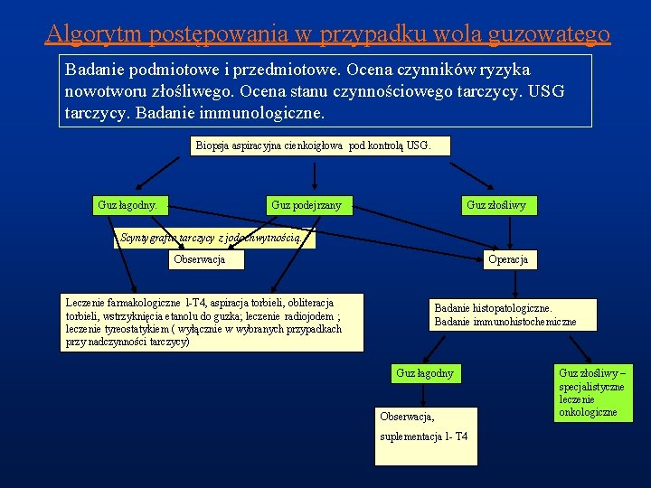 Algorytm postępowania w przypadku wola guzowatego Badanie podmiotowe i przedmiotowe. Ocena czynników ryzyka nowotworu