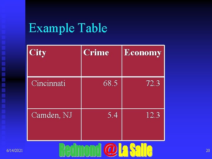 Example Table City Cincinnati Camden, NJ 6/14/2021 Crime Economy 68. 5 72. 3 5.