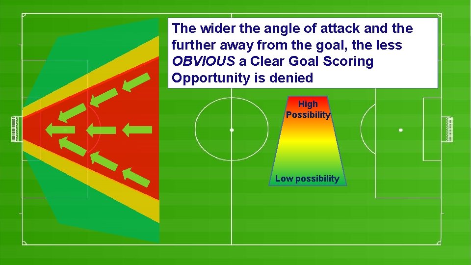 The wider the angle of attack and the further away from the goal, the