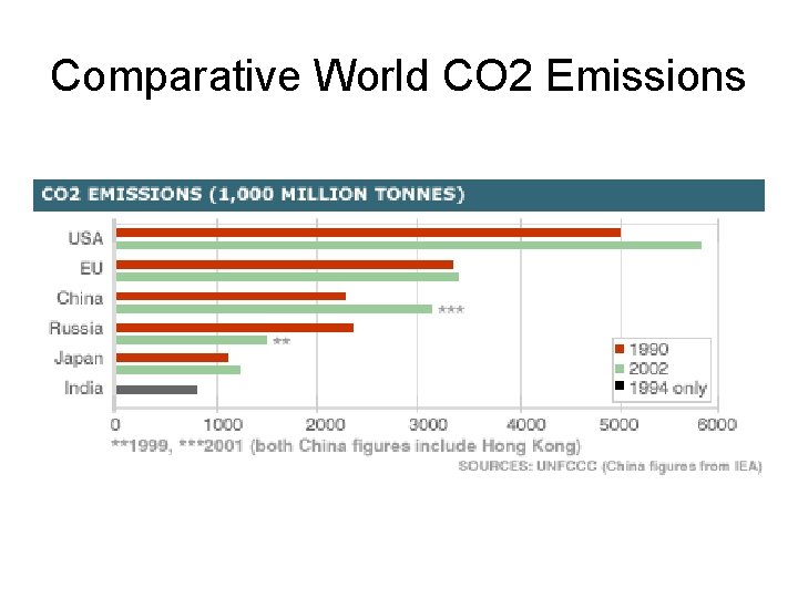 Comparative World CO 2 Emissions 