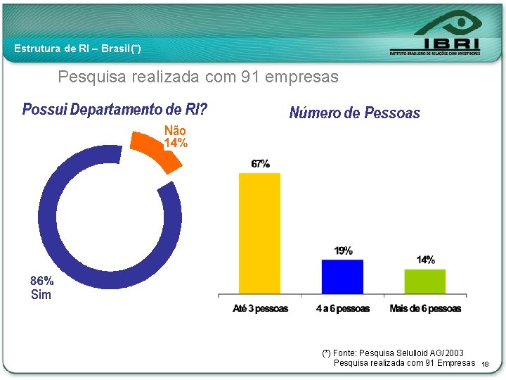 Estrutura de RI – Brasil(*) Pesquisa realizada com 91 empresas Possui Departamento de RI?