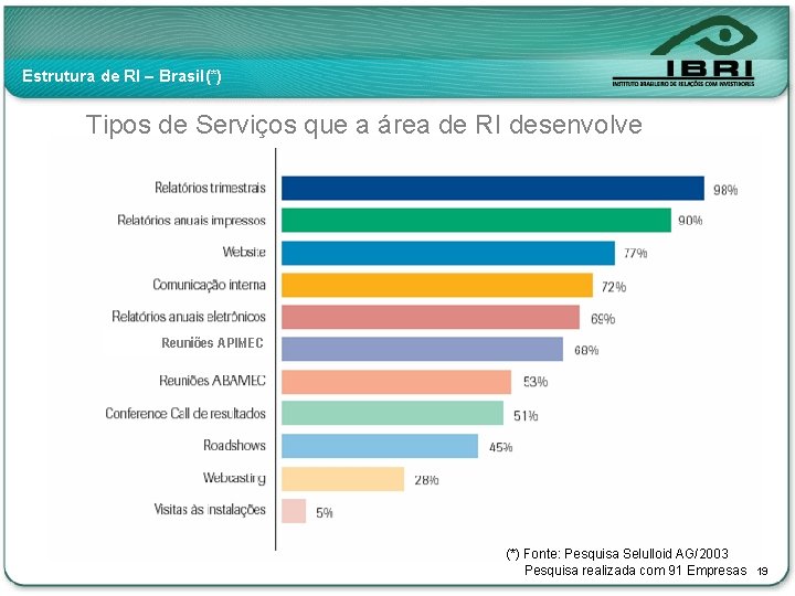 Estrutura de RI – Brasil(*) Tipos de Serviços que a área de RI desenvolve