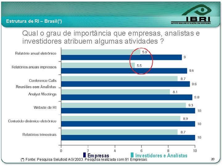 Estrutura de RI – Brasil(*) Qual o grau de importância que empresas, analistas e