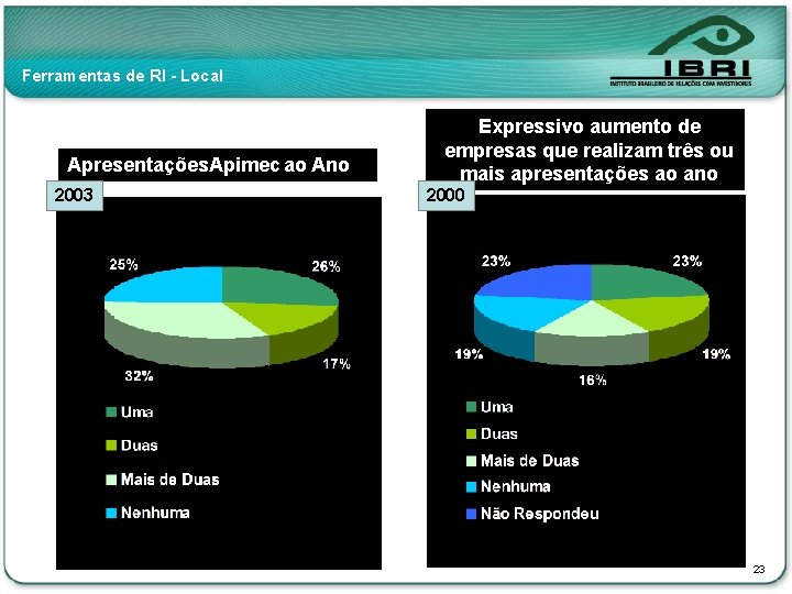 Ferramentas de RI - Local Apresentações Apimec ao Ano 2003 Expressivo aumento de empresas