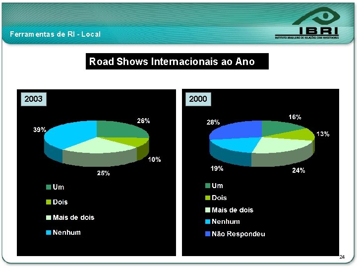 Ferramentas de RI - Local Road Shows Internacionais ao Ano 2003 2000 24 