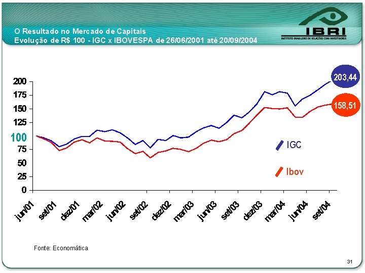 O Resultado no Mercado de Capitais Evolução de R$ 100 - IGC x IBOVESPA