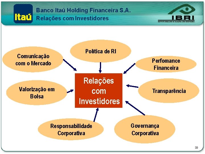 Banco Itaú Holding Financeira S. A. Relações com Investidores Comunicação com o Mercado Valorização