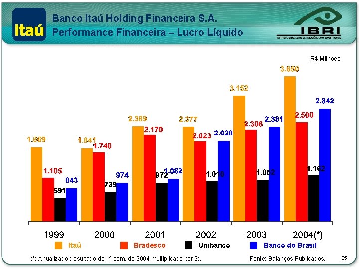 Banco Itaú Holding Financeira S. A. Performance Financeira – Lucro Líquido R$ Milhões Itaú