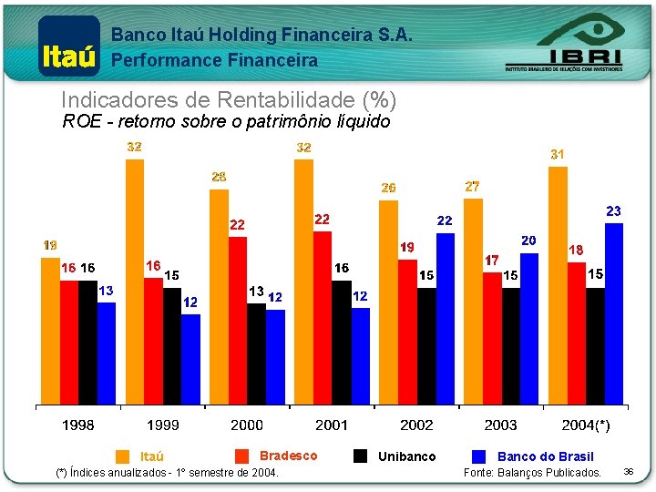 Banco Itaú Holding Financeira S. A. Performance Financeira Indicadores de Rentabilidade (%) ROE -