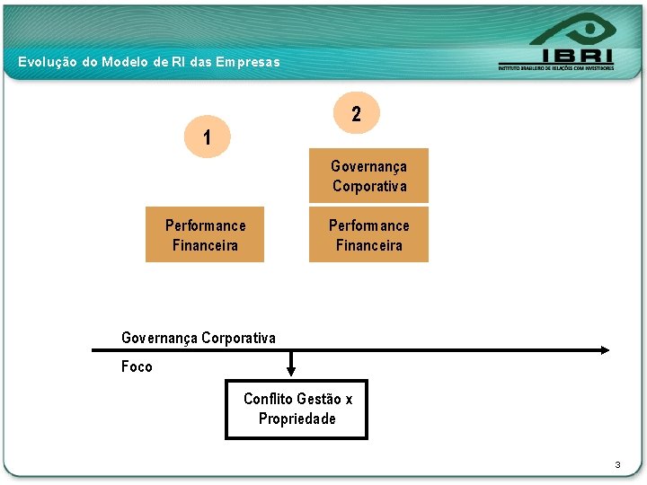 Evolução do Modelo de RI das Empresas 2 1 Governança Corporativa Performance Financeira Governança