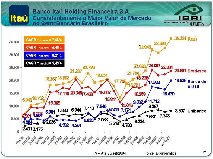 Banco Itaú Holding Financeira S. A. Consistentemente o Maior Valor de Mercado no Setor