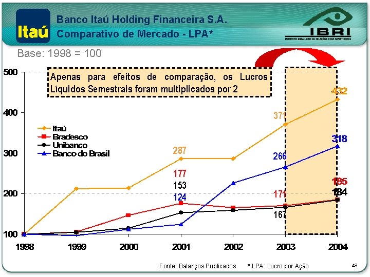 Banco Itaú Holding Financeira S. A. Comparativo de Mercado - LPA* Base: 1998 =