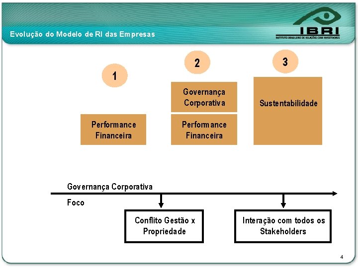 Evolução do Modelo de RI das Empresas 2 1 Governança Corporativa Performance Financeira 3
