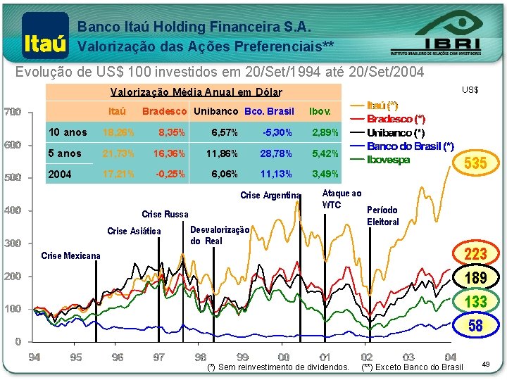 Banco Itaú Holding Financeira S. A. Valorização das Ações Preferenciais** Evolução de US$ 100