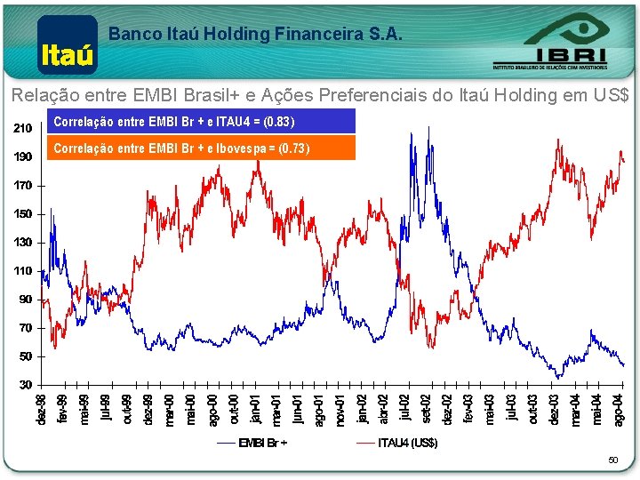 Banco Itaú Holding Financeira S. A. Relação entre EMBI Brasil+ e Ações Preferenciais do