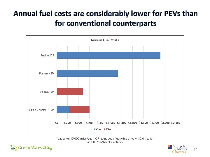 Annual fuel costs are considerably lower for PEVs than for conventional counterparts Annual Fuel