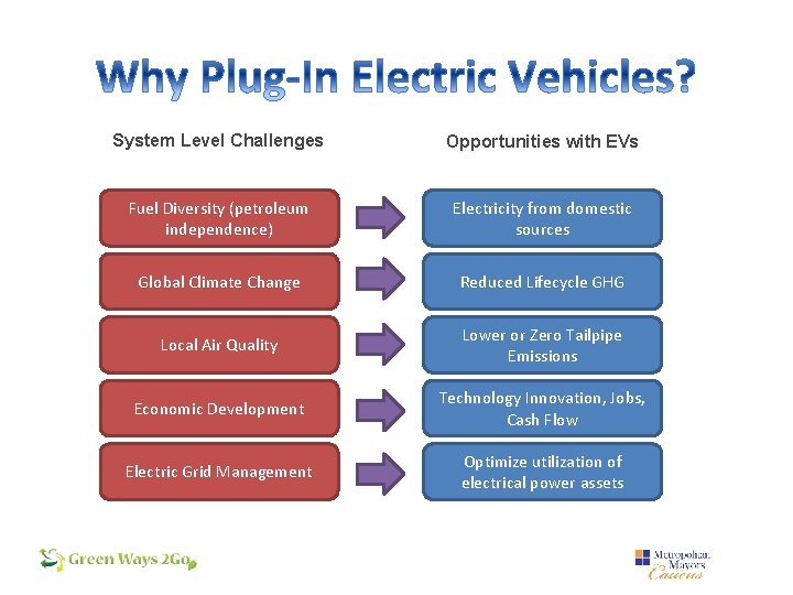 System Level Challenges Opportunities with EVs Fuel Diversity (petroleum independence) Electricity from domestic sources