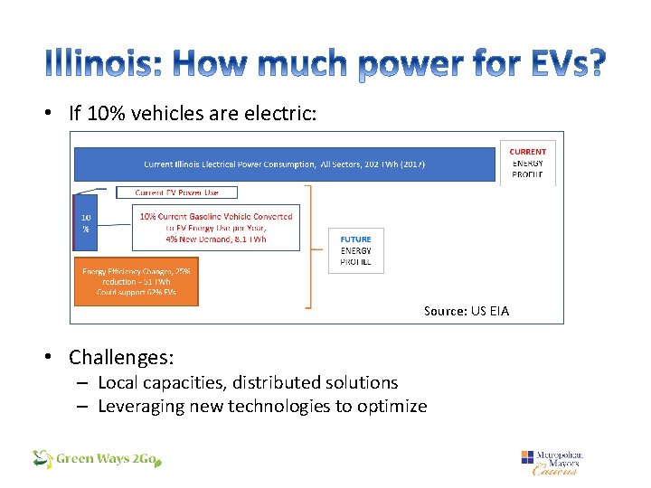  • If 10% vehicles are electric: Source: US EIA • Challenges: – Local