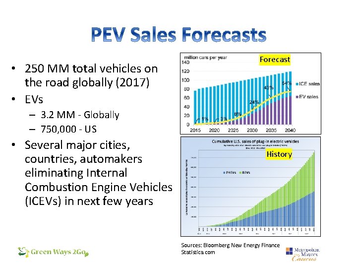  • 250 MM total vehicles on the road globally (2017) • EVs Forecast
