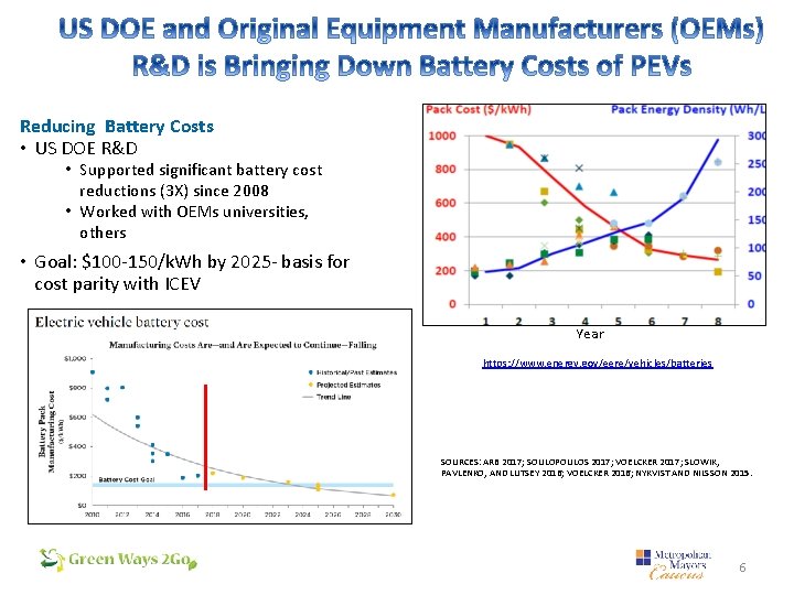 Reducing Battery Costs • US DOE R&D • Supported significant battery cost reductions (3